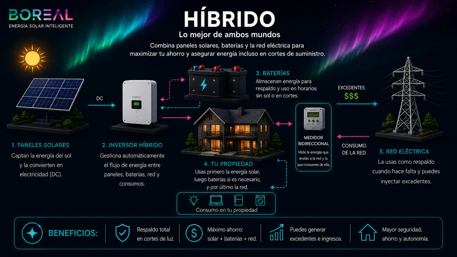 Diagrama del sistema Híbrido