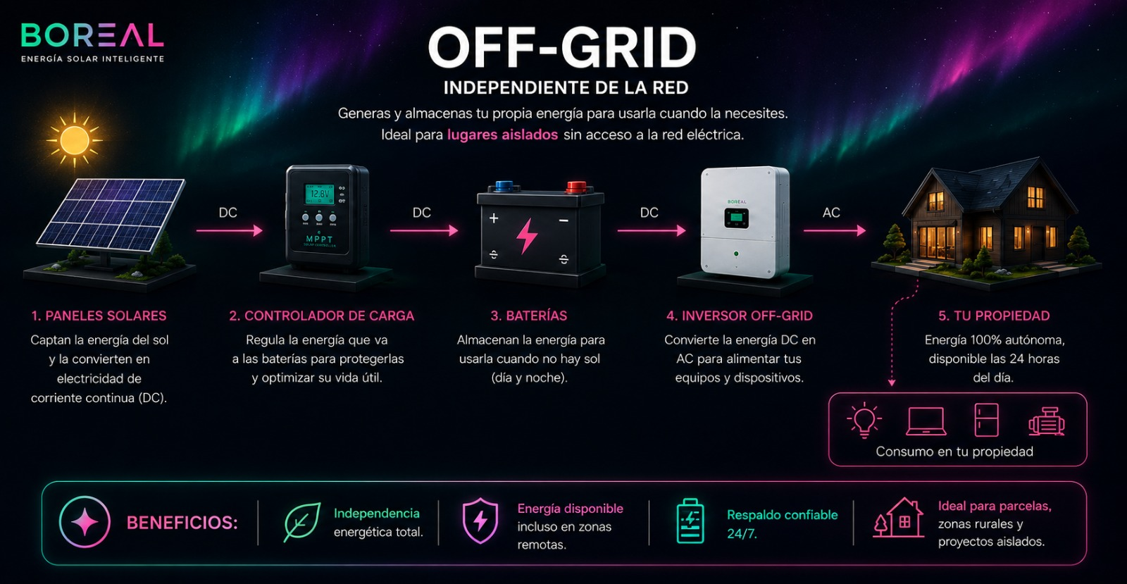 Diagrama del sistema Off-Grid