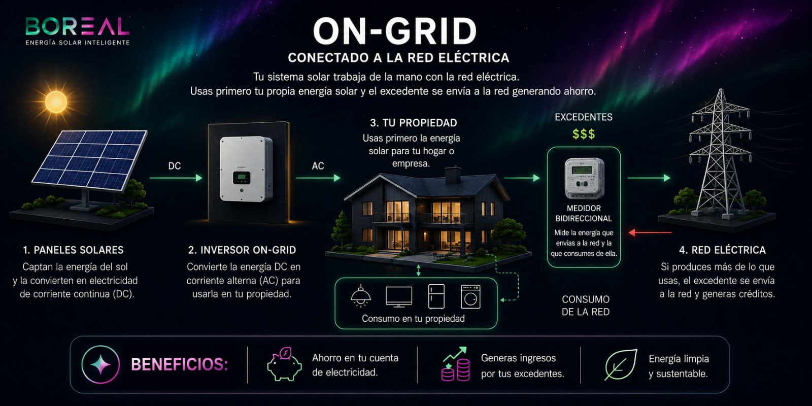 Diagrama del sistema On-Grid